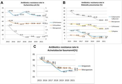 Drug and therapeutics committee interventions in managing irrational drug use and antimicrobial stewardship in China